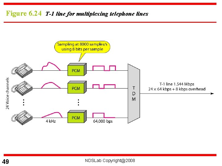 Figure 6. 24 T-1 line for multiplexing telephone lines 49 NDSLab Copyright@2008 