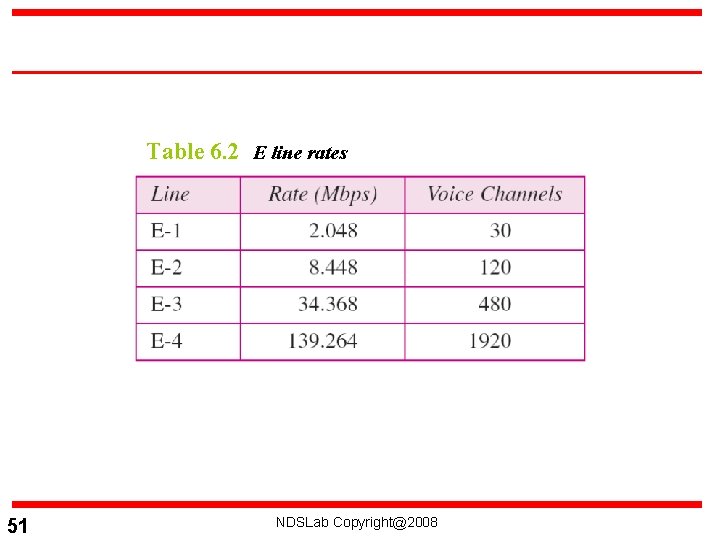 Table 6. 2 E line rates 51 NDSLab Copyright@2008 
