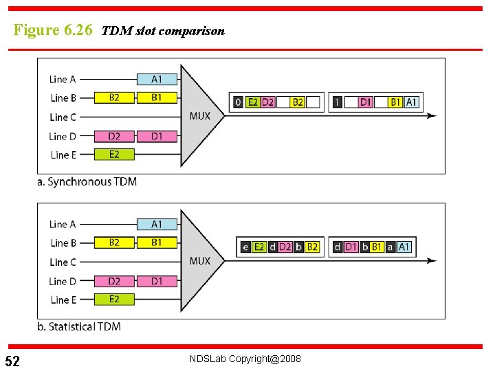 Figure 6. 26 TDM slot comparison 52 NDSLab Copyright@2008 