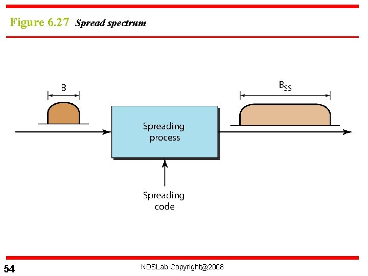 Figure 6. 27 Spread spectrum 54 NDSLab Copyright@2008 