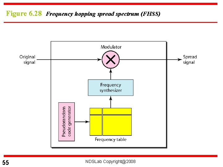 Figure 6. 28 Frequency hopping spread spectrum (FHSS) 55 NDSLab Copyright@2008 
