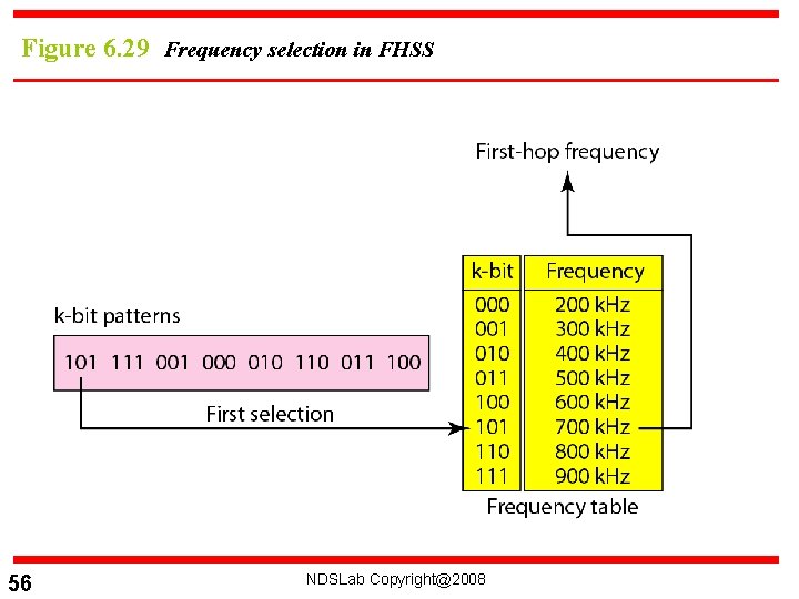 Figure 6. 29 Frequency selection in FHSS 56 NDSLab Copyright@2008 