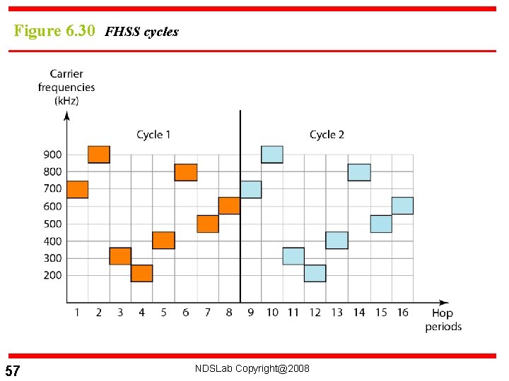 Figure 6. 30 FHSS cycles 57 NDSLab Copyright@2008 