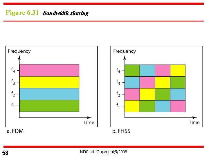 Figure 6. 31 Bandwidth sharing 58 NDSLab Copyright@2008 