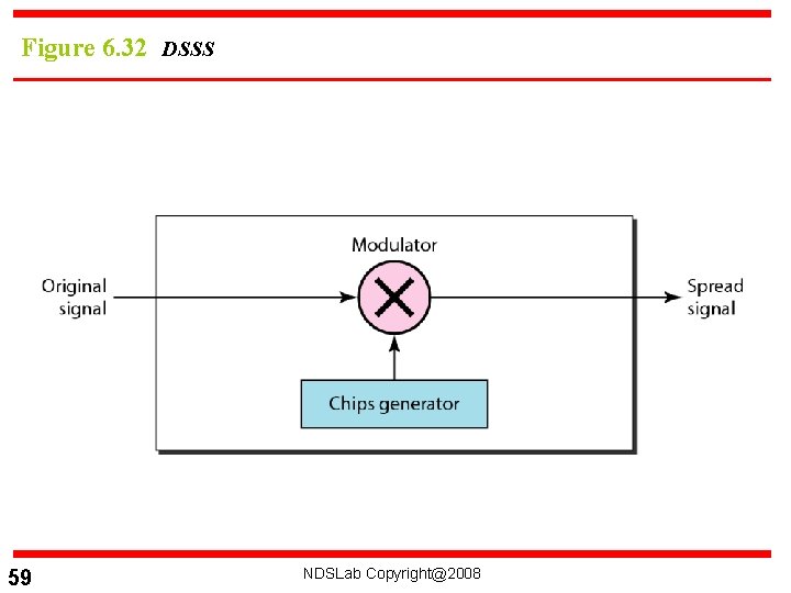 Figure 6. 32 DSSS 59 NDSLab Copyright@2008 