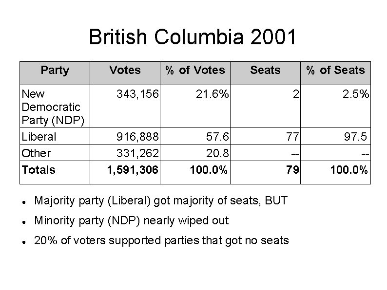 British Columbia 2001 Party New Democratic Party (NDP) Liberal Other Totals Votes % of