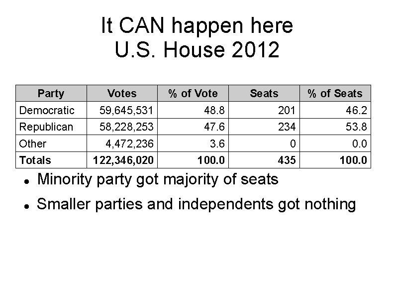 It CAN happen here U. S. House 2012 Party Votes % of Vote Seats