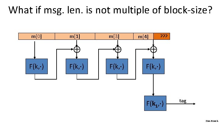 What if msg. len. is not multiple of block-size? m[0] F(k, ) m[1] m[3]