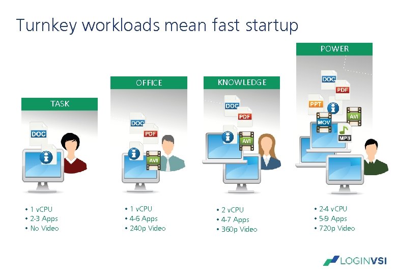 Turnkey workloads mean fast startup POWER OFFICE KNOWLEDGE TASK • 1 v. CPU • Turnkey workloads mean fast startup POWER OFFICE KNOWLEDGE TASK • 1 v. CPU •