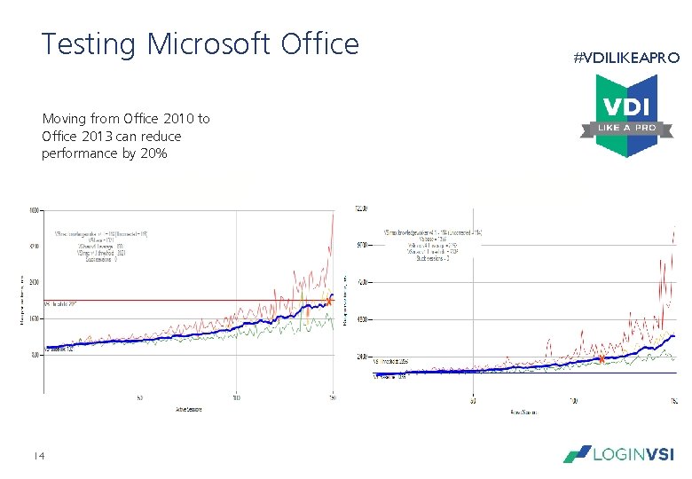 Testing Microsoft Office #VDILIKEAPRO Moving from Office 2010 to Office 2013 can reduce performance Testing Microsoft Office #VDILIKEAPRO Moving from Office 2010 to Office 2013 can reduce performance