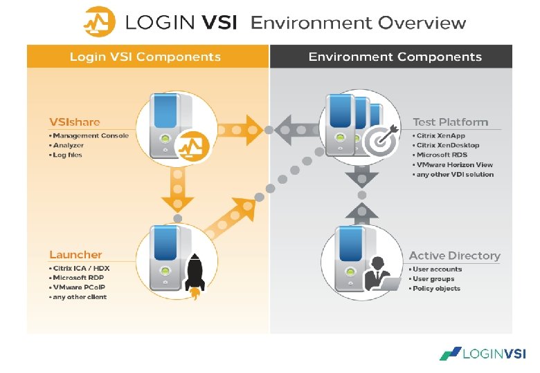 Environment overview VSI Launcher • RDP / Citrix / VMware client VSI Share • Environment overview VSI Launcher • RDP / Citrix / VMware client VSI Share •