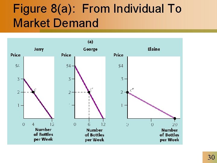Figure 8(a): From Individual To Market Demand 30 