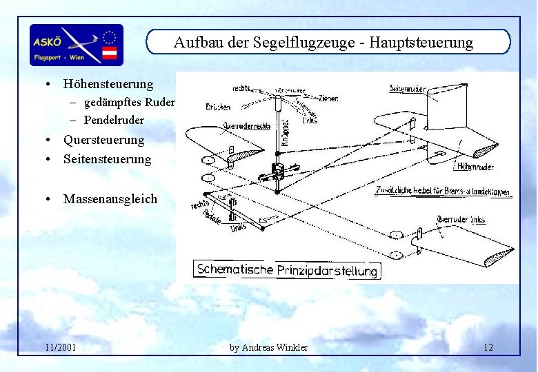 Aufbau der Segelflugzeuge - Hauptsteuerung • Höhensteuerung – gedämpftes Ruder – Pendelruder • Quersteuerung