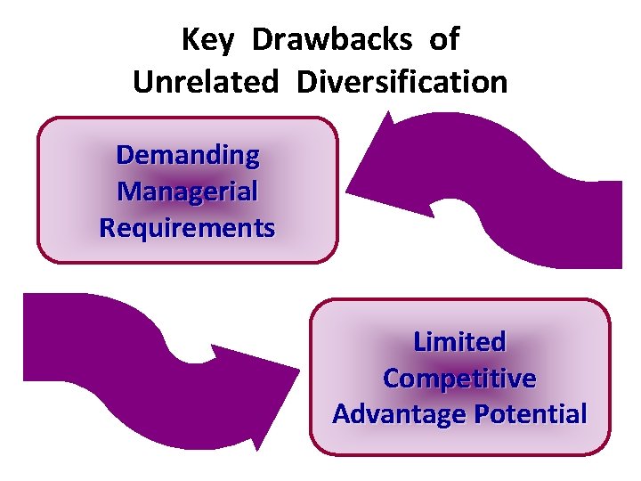 Key Drawbacks of Unrelated Diversification Demanding Managerial Requirements Limited Competitive Advantage Potential 