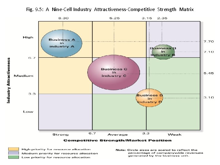 Fig. 9. 5: A Nine-Cell Industry Attractiveness-Competitive Strength Matrix 