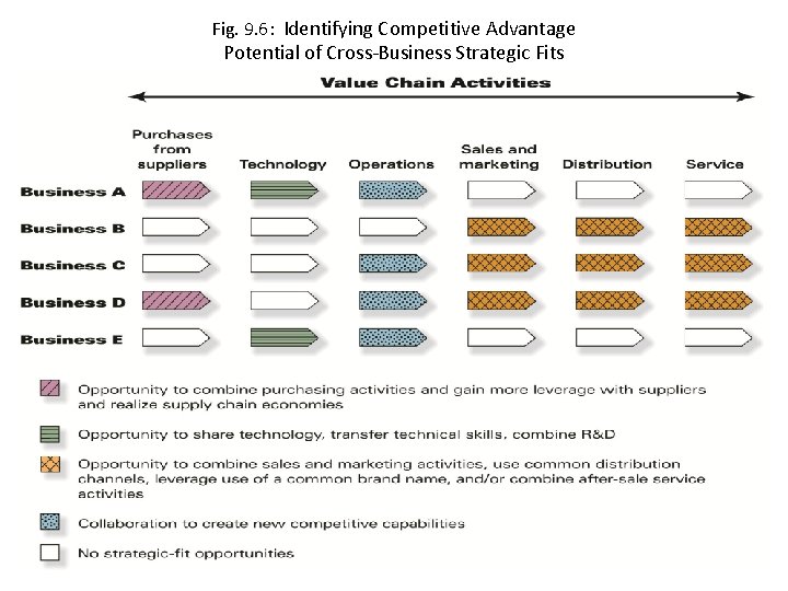 Fig. 9. 6: Identifying Competitive Advantage Potential of Cross-Business Strategic Fits 