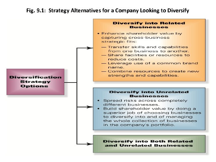 Fig. 9. 1: Strategy Alternatives for a Company Looking to Diversify 