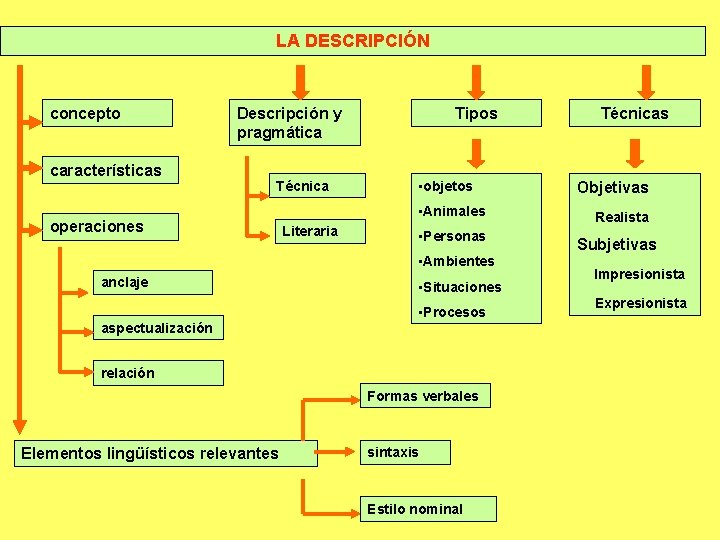 LA DESCRIPCIÓN concepto características Descripción y pragmática Técnica operaciones Tipos • objetos • Animales