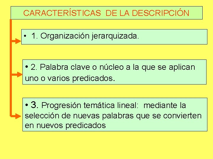 CARACTERÍSTICAS DE LA DESCRIPCIÓN • 1. Organización jerarquizada. • 2. Palabra clave o núcleo