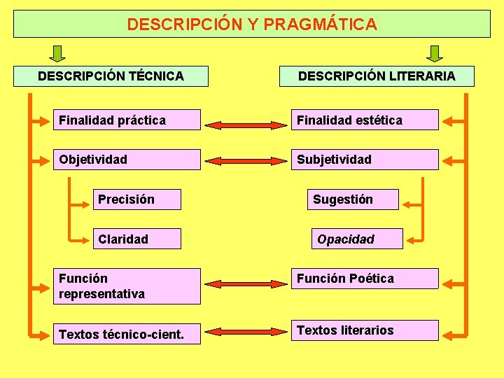 DESCRIPCIÓN Y PRAGMÁTICA DESCRIPCIÓN TÉCNICA DESCRIPCIÓN LITERARIA Finalidad práctica Finalidad estética Objetividad Subjetividad Precisión