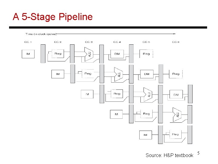 A 5 -Stage Pipeline Source: H&P textbook 5 
