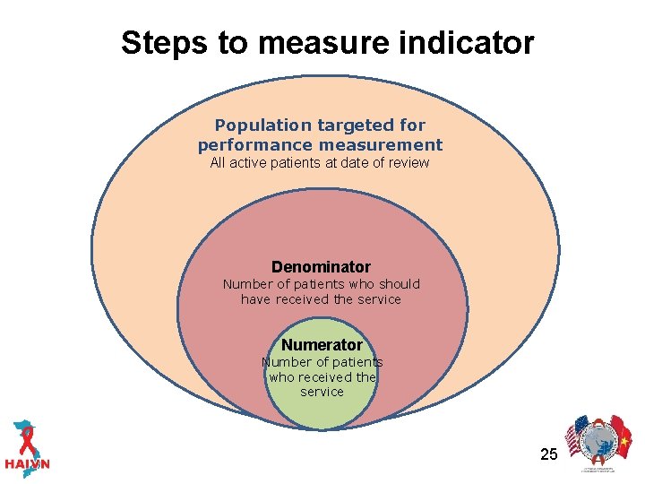 Steps to measure indicator Population targeted for performance measurement All active patients at date