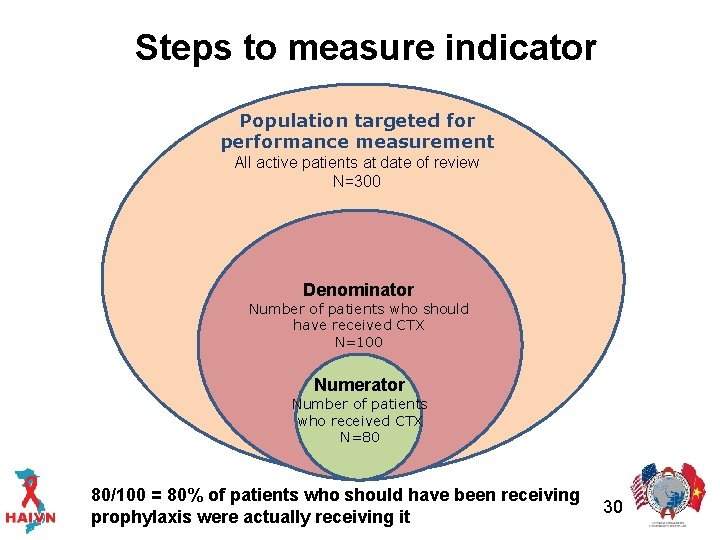Steps to measure indicator Population targeted for performance measurement All active patients at date