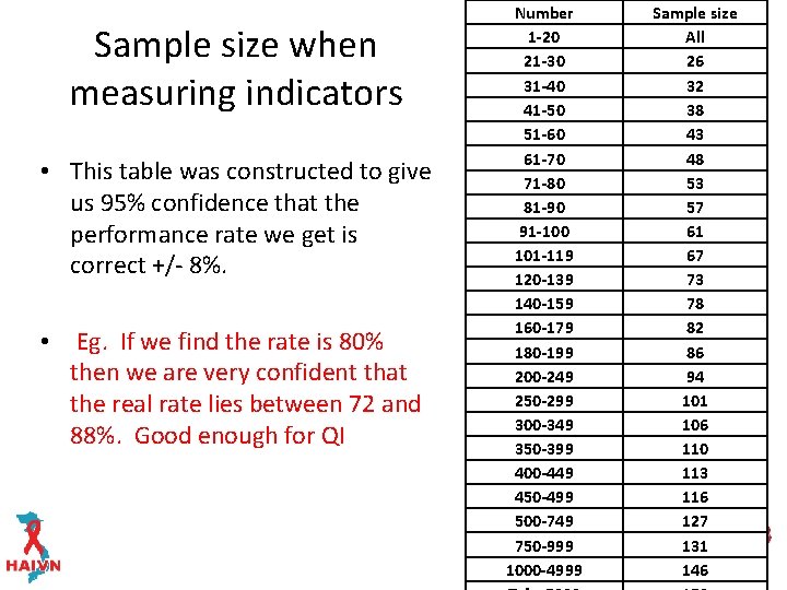 Sample size when measuring indicators • This table was constructed to give us 95%
