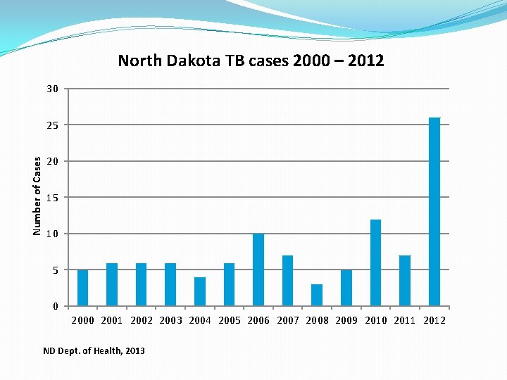 North Dakota TB cases 2000 – 2012 30 Number of Cases 25 20 15