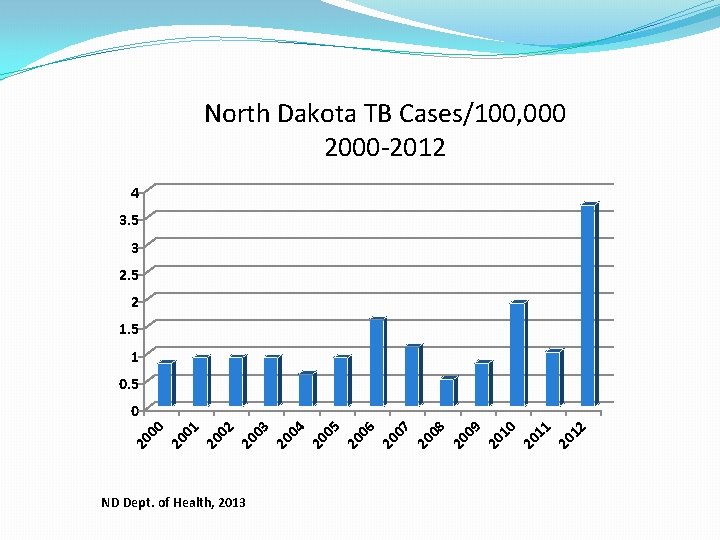 North Dakota TB Cases/100, 000 2000 -2012 4 3. 5 3 2. 5 2