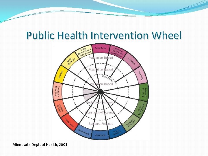 Public Health Intervention Wheel Minnesota Dept. of Health, 2001 