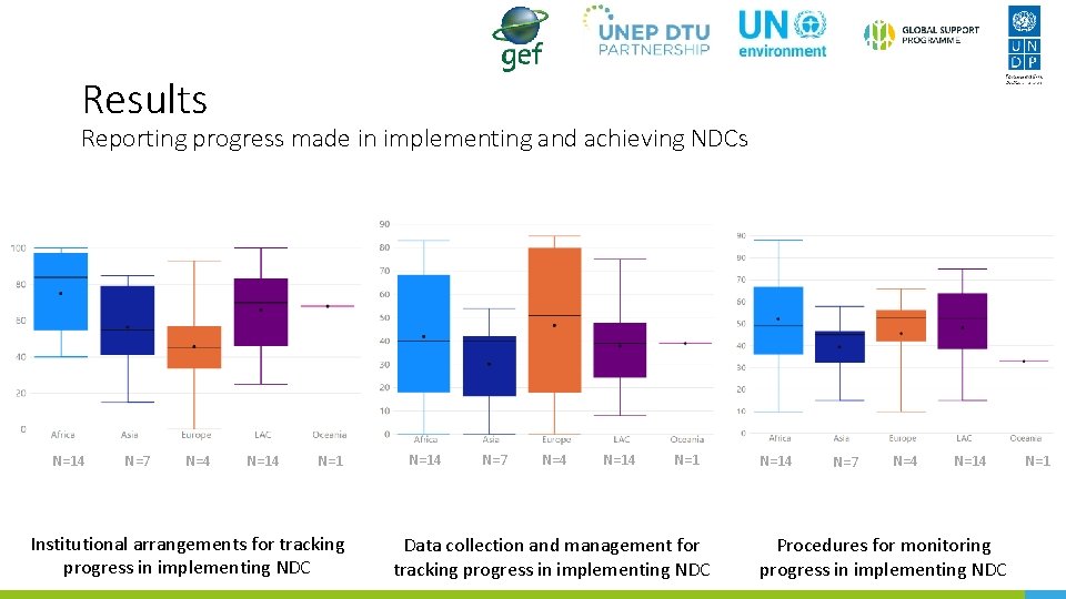 Results Reporting progress made in implementing and achieving NDCs N=14 N=7 N=4 N=1 Institutional