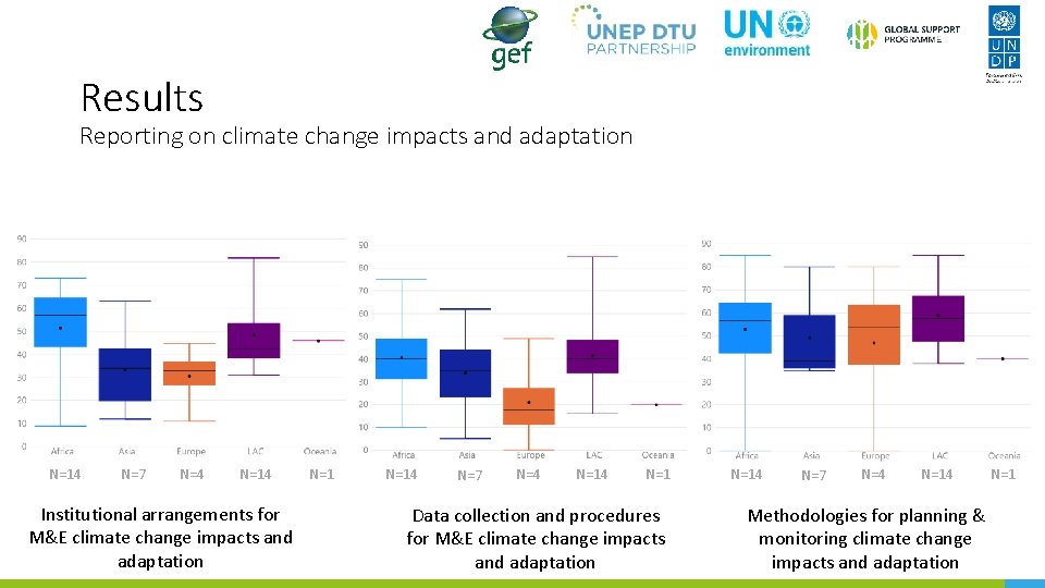 Results Reporting on climate change impacts and adaptation N=14 N=7 N=4 N=14 Institutional arrangements