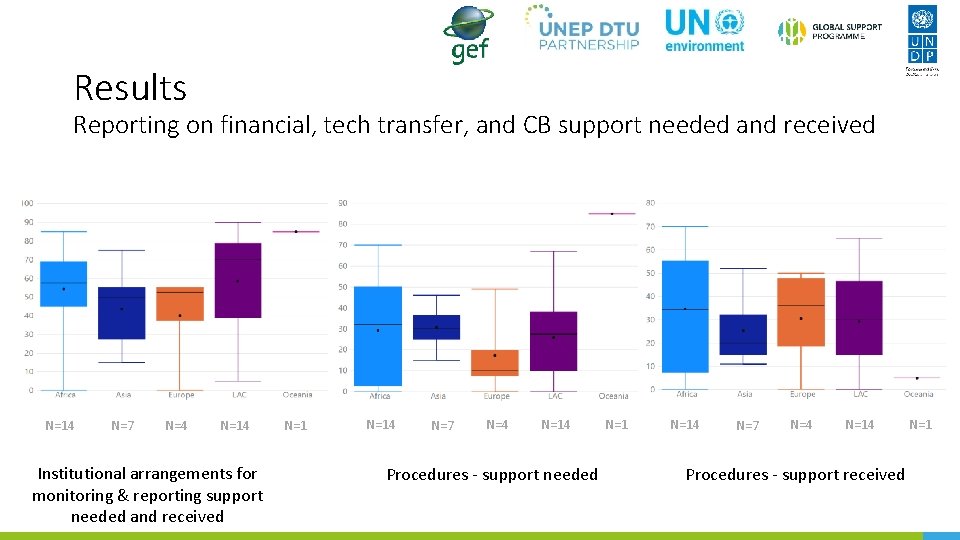 Results Reporting on financial, tech transfer, and CB support needed and received N=14 N=7