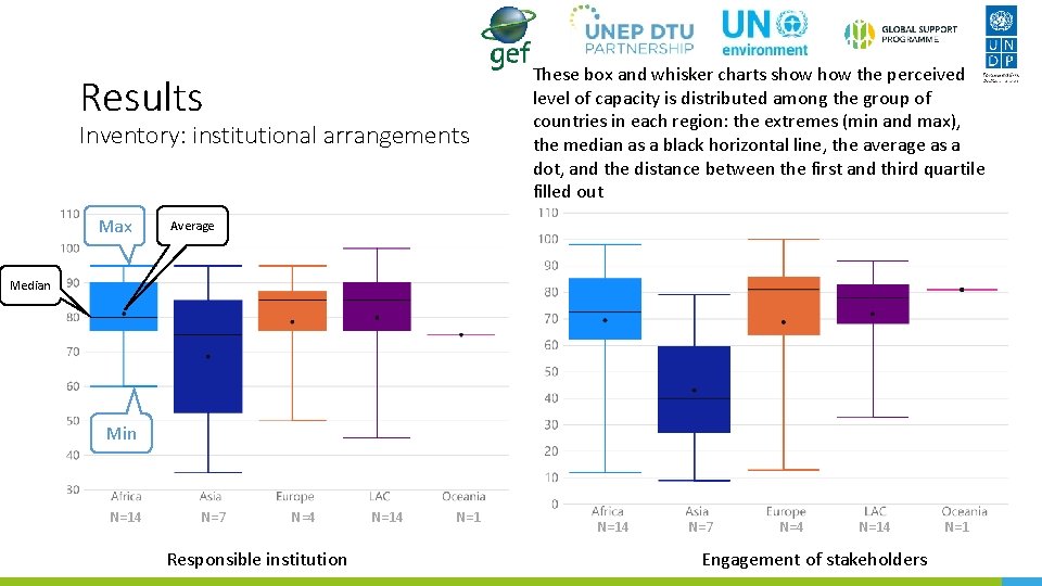 Results Inventory: institutional arrangements Max These box and whisker charts show the perceived level