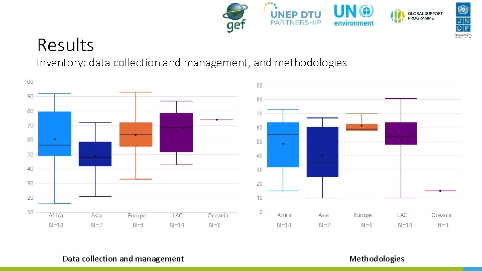 Results Inventory: data collection and management, and methodologies N=14 N=7 N=4 N=14 Data collection