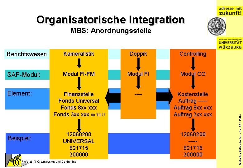 Organisatorische Integration Berichtswesen: Kameralistik Doppik Controlling SAP-Modul: Modul FI-FM Modul FI Modul CO Finanzstelle