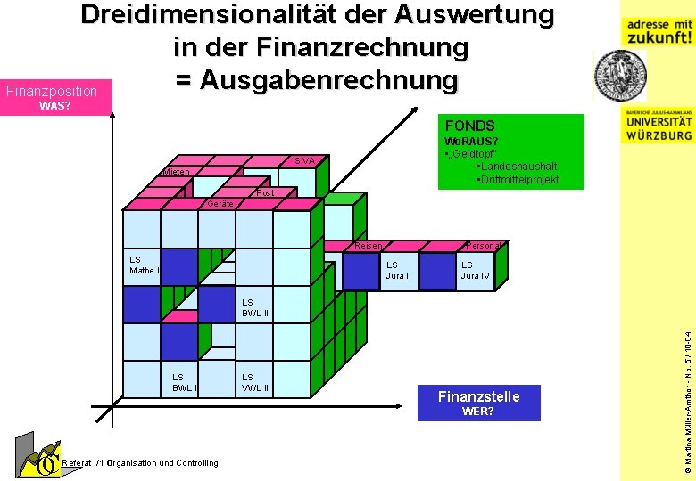 Dreidimensionalität der Auswertung in der Finanzrechnung = Ausgabenrechnung Finanzposition WAS? FONDS Wo. RAUS? •