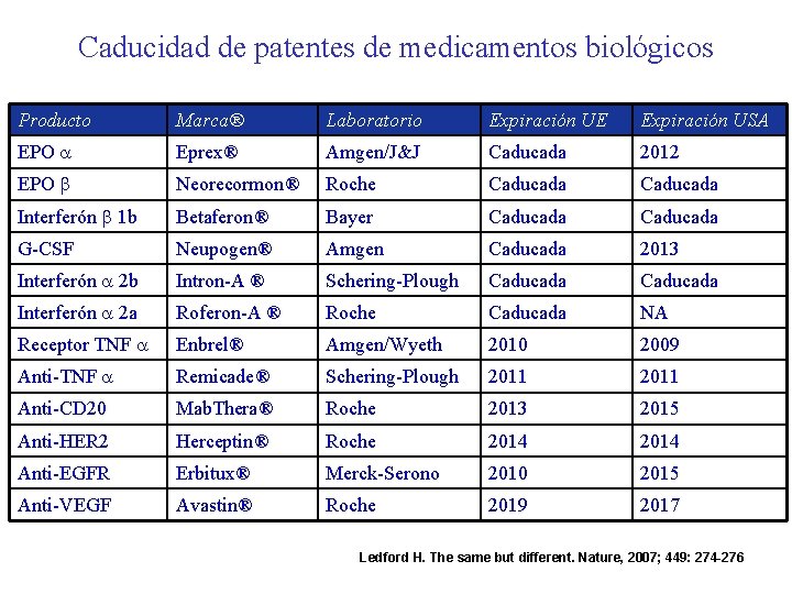 Caducidad de patentes de medicamentos biológicos Producto Marca® Laboratorio Expiración UE Expiración USA EPO