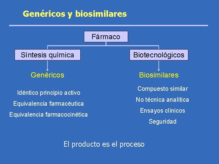 Genéricos y biosimilares Fármaco Síntesis química Biotecnológicos Genéricos Biosimilares Idéntico principio activo Equivalencia farmacéutica