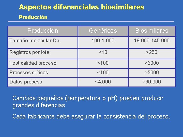 Aspectos diferenciales biosimilares Producción Genéricos Biosimilares Tamaño molecular Da 100 -1. 000 18. 000