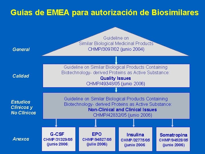 Guías de EMEA para autorización de Biosimilares Guideline on Similar Biological Medicinal Products CHMP/3097/02