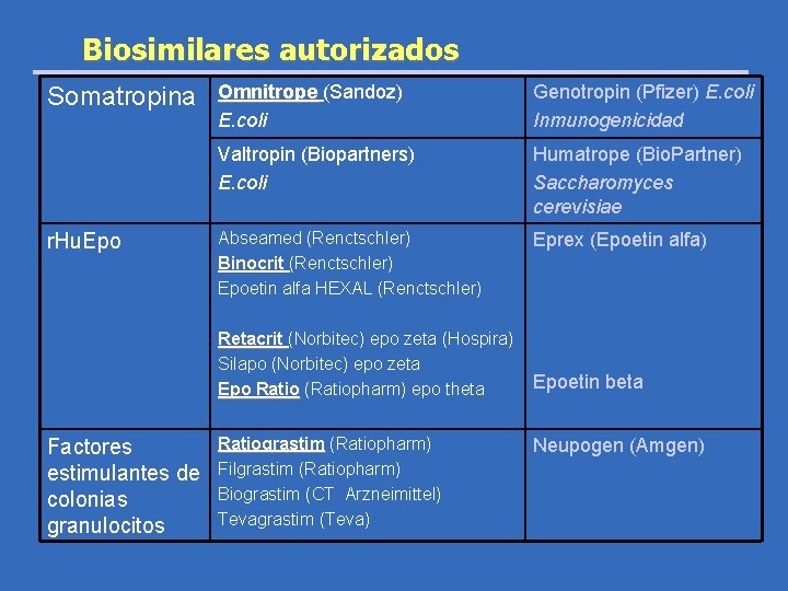 Biosimilares autorizados Somatropina r. Hu. Epo Omnitrope (Sandoz) E. coli Genotropin (Pfizer) E. coli