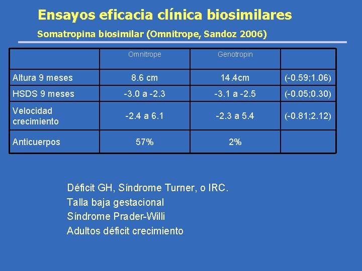 Ensayos eficacia clínica biosimilares Somatropina biosimilar (Omnitrope, Sandoz 2006) Omnitrope Genotropin Altura 9 meses