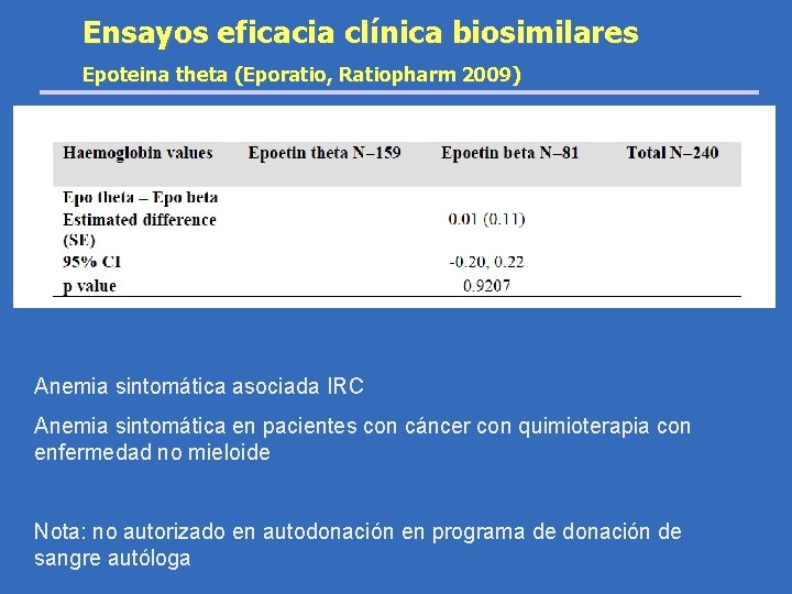 Ensayos eficacia clínica biosimilares Epoteina theta (Eporatio, Ratiopharm 2009) Anemia sintomática asociada IRC Anemia