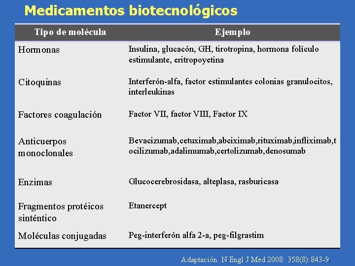 Medicamentos biotecnológicos Tipo de molécula Ejemplo Hormonas Insulina, glucacón, GH, tirotropina, hormona folículo estimulante,