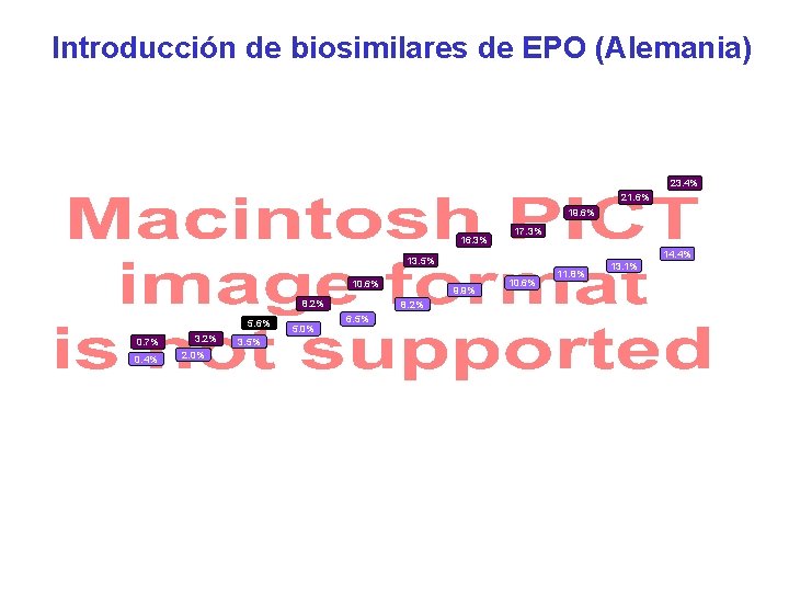 Introducción de biosimilares de EPO (Alemania) 23. 4% 21. 6% 19. 6% 16. 3%