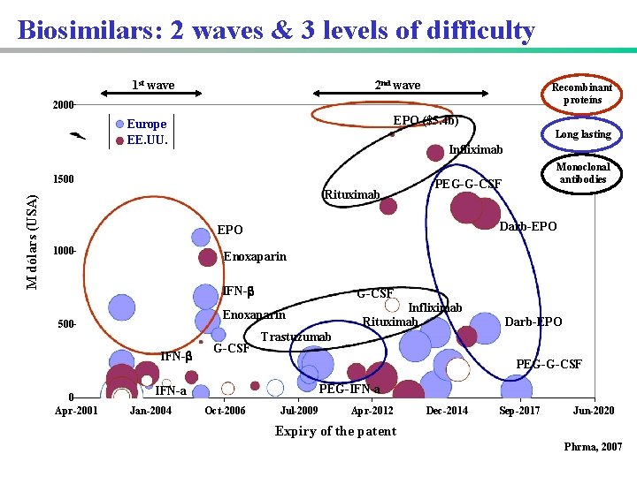 Biosimilars: 2 waves & 3 levels of difficulty 1 st wave 2 nd wave