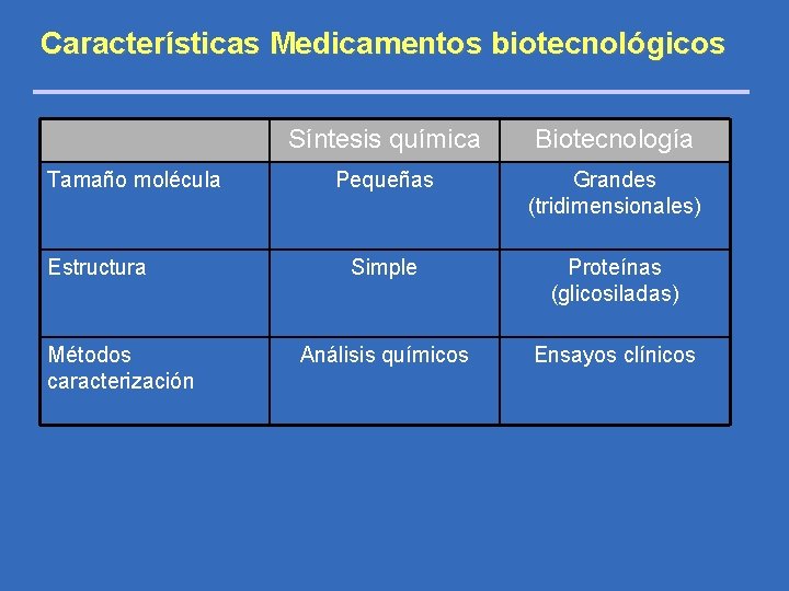 Características Medicamentos biotecnológicos Tamaño molécula Estructura Métodos caracterización Síntesis química Biotecnología Pequeñas Grandes (tridimensionales)