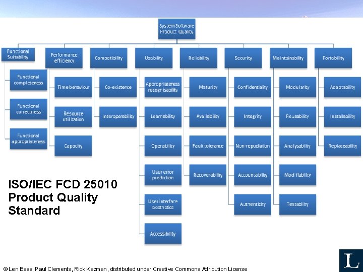 Standard Lists of Quality Attributes ISO/IEC FCD 25010 Product Quality Standard © Len Bass, Standard Lists of Quality Attributes ISO/IEC FCD 25010 Product Quality Standard © Len Bass,